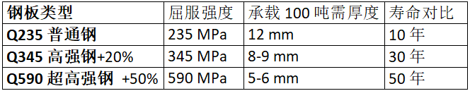 鋼板類型、厚度、強(qiáng)度與壽命的對(duì)比數(shù)據(jù)